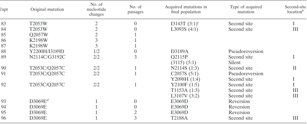 TABLE 3. Second-site mutations in response to deleterious non-alanine substitutions at the capsid intersubunit interfacesa