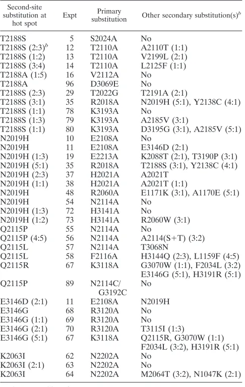 TABLE 4. Recurrent second-site amino acid substitutions in theFMDV capsida