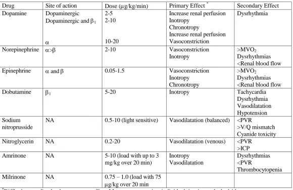 Table 6. Pharmacologic Therapies Used in Septic Shock (250) 