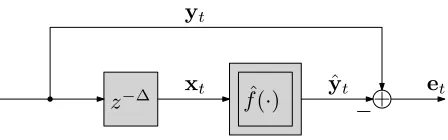Fig. 1. Nonlinear system f∆(·) set-up to predict the vector quantity yt some samples ahead based on input xt.