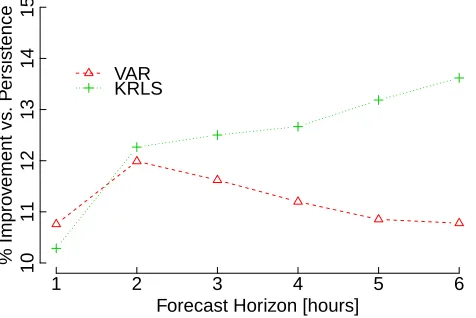 Fig. 2.Mean root mean squared error across all 6 sites for Kernelisedalgorithms and benchmarks.