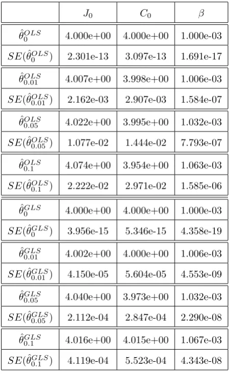 Table 4: OLS and GLS optimization algorithm testing for 휃0data. The model was ﬁt to the synthetic data with levels of noise: = (퐽0, 퐶, 훽0 ) using synthetic 휎 = 0, 0.01, 0.05, and.1