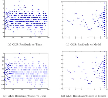 Figure 4: Residual analysis for the OLS and GLS optimization of 휃 = (퐽0, 퐶0, 푚, 훽 )using the oncology unit surveillance data.