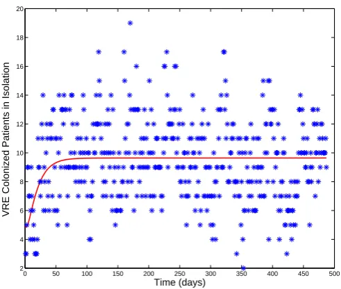 Figure 5: Best ﬁt model solutions to oncology unit surveillance data via GLS optimiza-tion, ( 퐽ˆ0, 퐶ˆ0, ˆ휇훽2,  ) = (4ˆ, 2, 0.04, 0.0049).