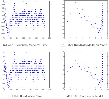 Figure 6: Residual analysis for OLS and GLS optimization of 휃 = (훽 ) using the generalunit surveillance data.