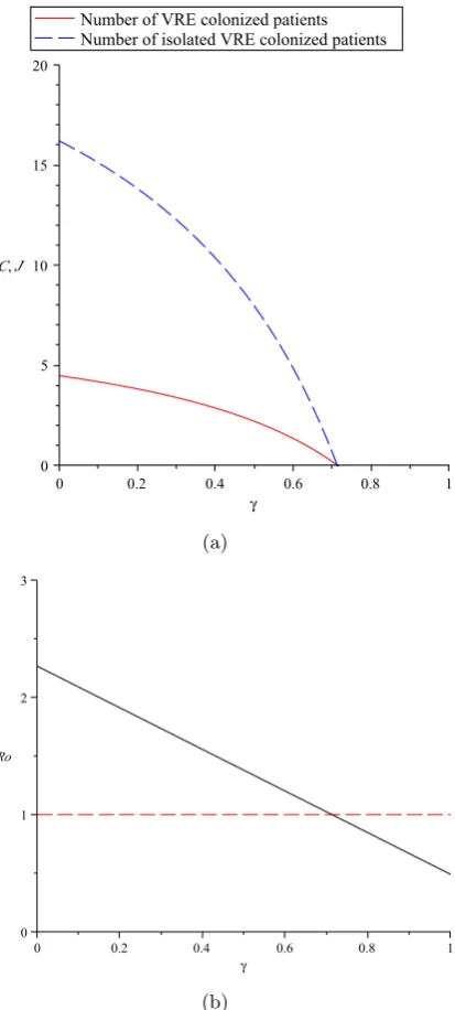 Figure 14: Oncology unit: (a) Eﬀect of health care worker hand-hygiene compliance rate훾Eﬀect of health care worker hand-hygiene compliance rate on the number of VRE colonized and VRE isolated patients, N = 37 patients