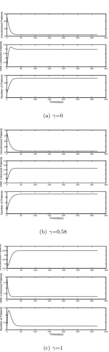 Figure 15: Numerical solution of the deterministic model for N = 29 and t푠푡표푝 = 320.Eﬀect of the HCW hand-hygiene compliance rate 훾 in the general unit.