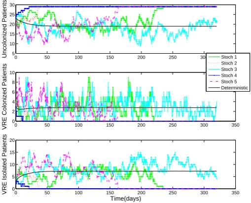 Figure 16: Probability Distributions of the system being in a certain state at time t=320days; N = 29 patients; 1000 realizations, for the general unit