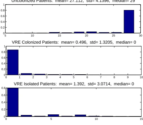 Figure 18: Probability Distributions of the system being in a certain state at timet=320 days when considering no VRE colonization on admission; N = 29 patients; 1000realizations, for the general unit when considering no VRE colonization on admission
