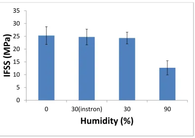 Figure 5. Laboratory atmosphere Instron machine GFPA6 microbond test results  