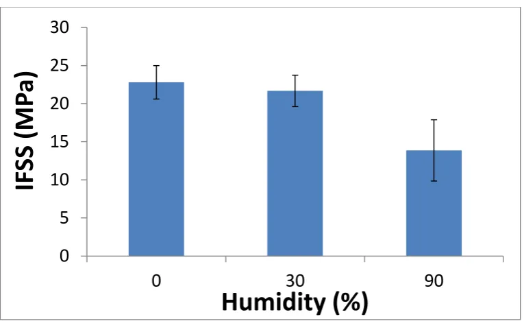 Figure 7. GFPA6 DMA changing humidity condition microbond results 
