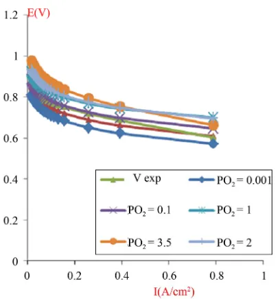 Figure 10. The simulated I-V characteristics of PEMFC stack (composed of 4 cells in a series), with active area ge- ometry (A = 120 cm2), with different values of pressure gra- dient (anode/cathode), and at the humidification level [Lambda (λ) = 14)]