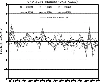 Figure 3.30: Correlation coefficients between normalized spatial average of observed rainfall over East Africa and EOF1 time series of select CAM2.0.1 ensemble members 