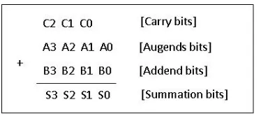 Fig 1: A Propagation delay for four bit binary addition 