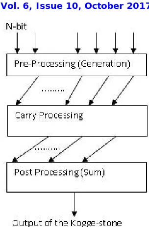 Fig 3: A Block Structure of Kogge Stone Adder bit binary addition 