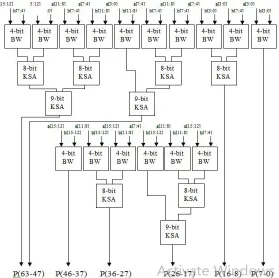 Figure 6: Linear Convolution based on Baugh multiplier and Kogge Stone adder 