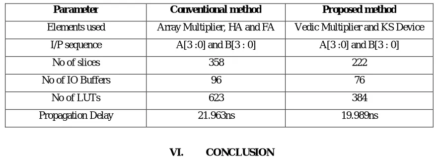Table 1: Device Utilizations Summary of 4-input sequence high Speed Linear Convolution 