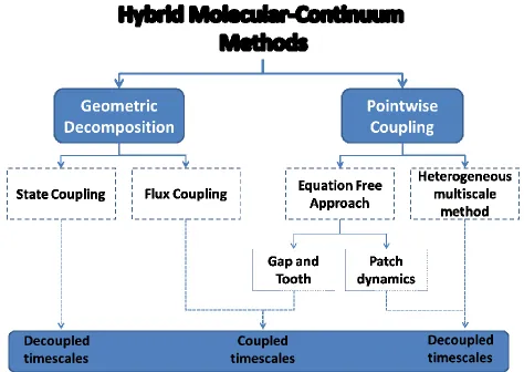 Fig. 4.1 General classification of. Hybrid Molecular-Continuum Methods (HMCM)  Geometric decomposition and 