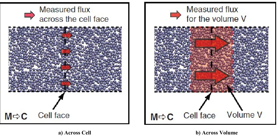 Fig. 4.4 Schematic representation of Flux coupling. 