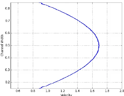 Fig. 1.1 Density (a) and velocity profiles (b) of a liquid in a nanochannel. 