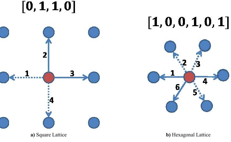 Fig. 3.1 Boolean representation of a lattice point (red node) a) for a square lattice and b) for a hexagonal lattice