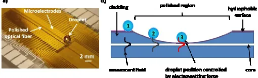 Fig. 1 a) EWOD platform used to translate liquid droplets along the polished face of an optical fiber