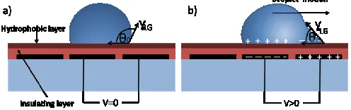 Fig. 5 Schematic of the electrowetting operation principle. a) Droplet in static  condition and b) droplet movement due to the application of a voltage between adjacent electrodes