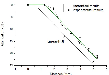 Fig. 14 Experimental impact of the different droplet refractive indices on the  VOA performance (droplet contact length 1.2 mm, wavelength 1550 nm, electrode width 600 µm )