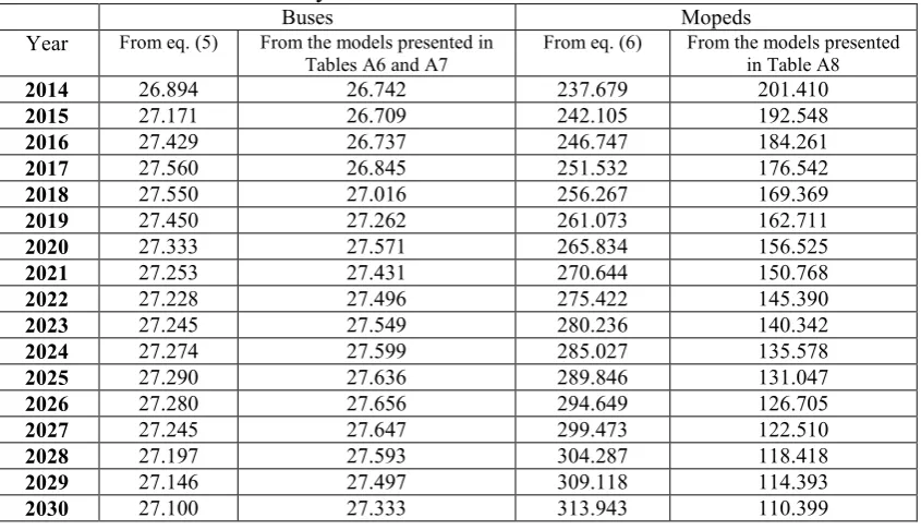 Table 4: Comparisons between forecasts for the total numbers of Buses and Mopeds in circulation at the end of each year 