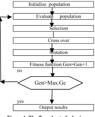 Figure 1. The flow chart of a basic.  