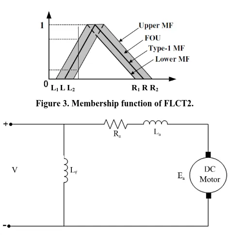 Figure 3. Membership function of FLCT2.  