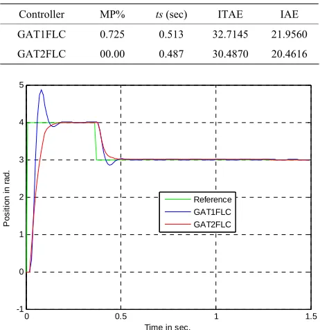 Table 3. Numerical result of simulation on DC motor with disturbance. 