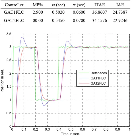 Table 5. Numerical result of simulation on DC motor with sudden increased in position