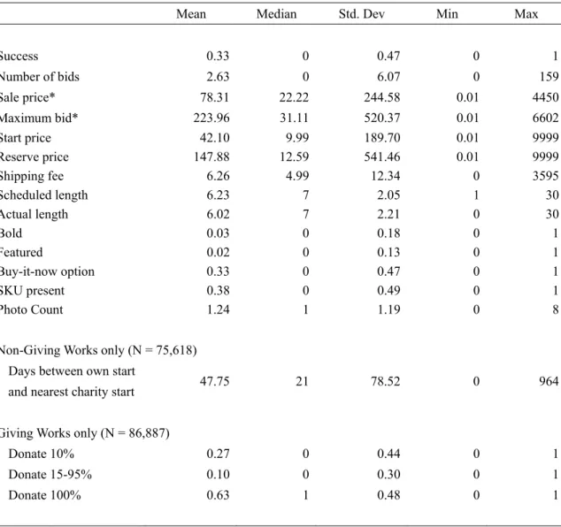 Table 3: SPSE data by listing    (N = 162,505) 