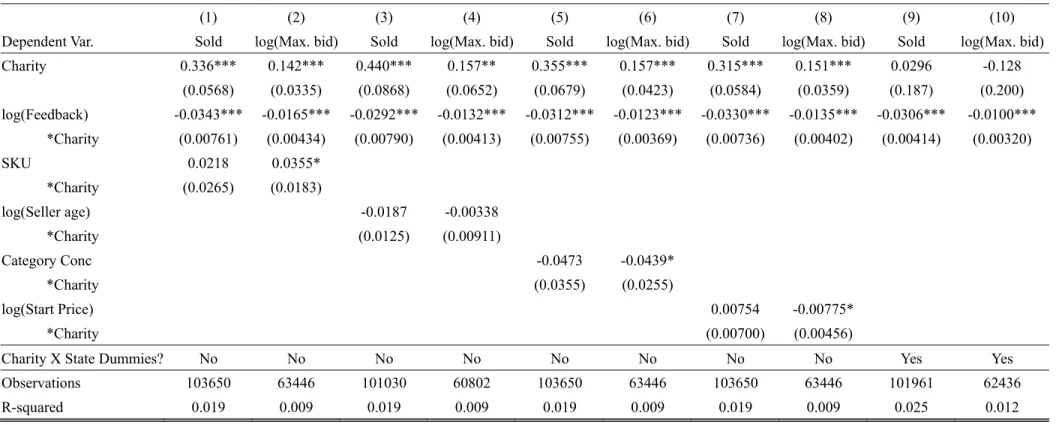 Table 8: Robustness of feedback results 