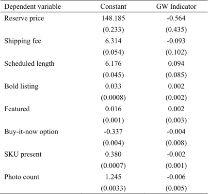 Table A1: Fixed-effects regression of auction listing details on charity 