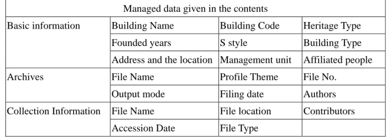 Table 4-1: Managed data given in the contents  Managed data given in the contents 