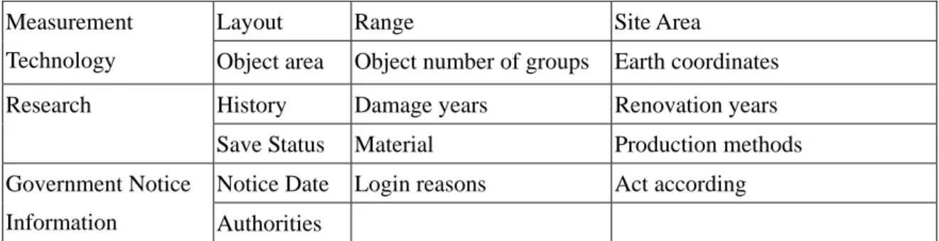 Table 4-3: Technology-based meta-data content  Measurement 