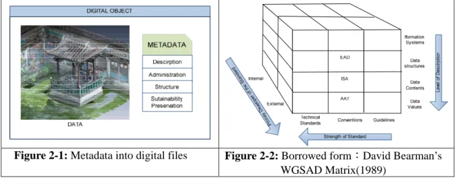 Figure 2-1: Metadata into digital files  Figure 2-2: Borrowed form：David Bearman’s  WGSAD Matrix(1989) 