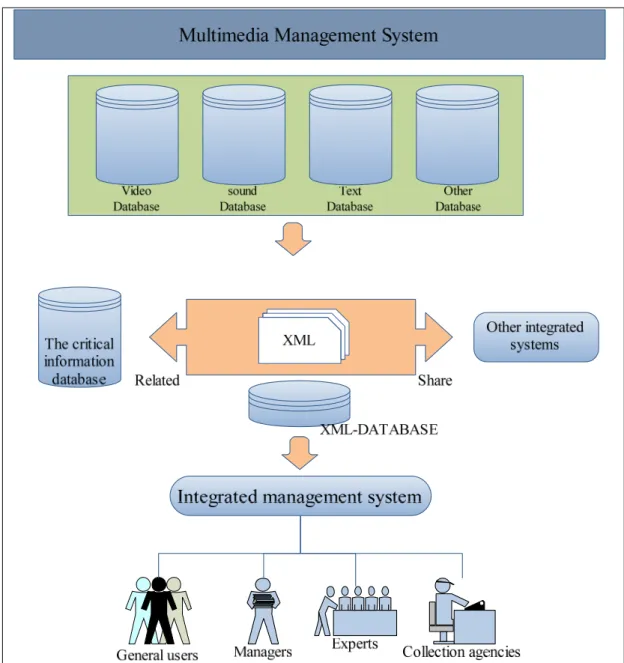 Figure 2-4: Multimedia Management System Architecture  3  DIGITAL CONTENT 