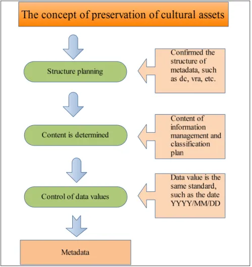 Figure 4-1: Metadata design process  4.2  Data Structure   