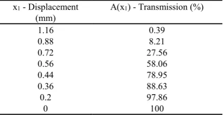 Fig. 1 Schematic of shutter system modeled using a one-dimensional Gaussian light distribution 