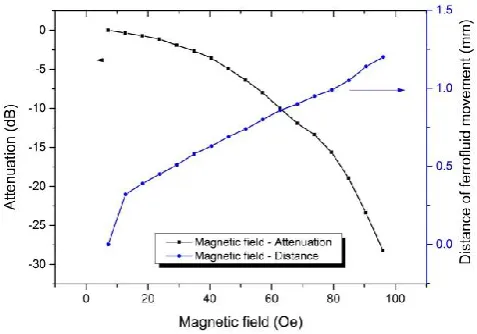 Fig. 8 Broadband optical performance of the VOA showing the wavelength dependent loss for an index matched fluidic VOA 