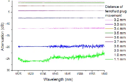 Fig. 11 Broadband optical performance of water-based ferrofluid VOA showing the wavelength dependent loss 