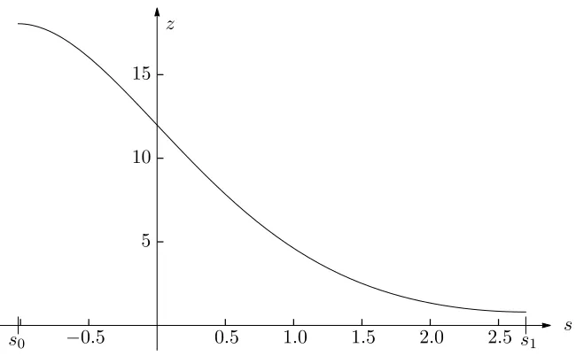 Figure 4: Typical plot of zs as a function of s ∈ [s0, s1], in the case s1 = 2.7, for which0 ≃ −1.01722.