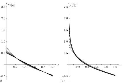 Figure 6: Plots of proﬁles of the reduced temperature Tand (b)(x)/|q| in the cases (a) b = 0 (forwhich T(x)/|q| = 12 − x), 1, 2, 