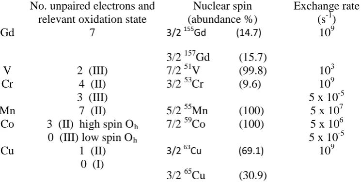 Table 1   No. unpaired electrons and Nuclear spin Exchange rate 