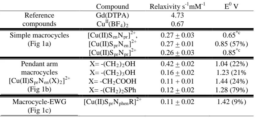 Table 2  Compound Relaxivity s-1mM-1 Reference Gd(DTPA) 4.73 