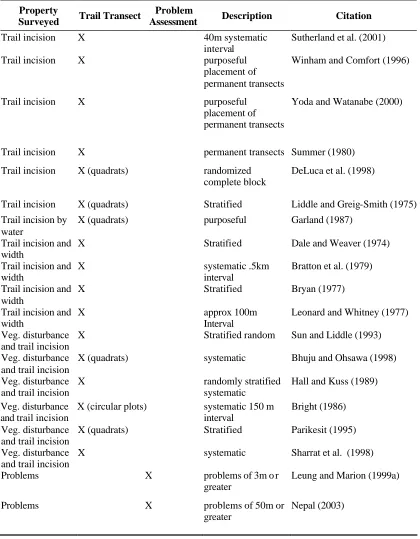 Table 5.  Summary of sampling procedures. 