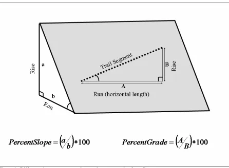 Figure 4.  Difference between percent slope and percent grade of a trail segment.  